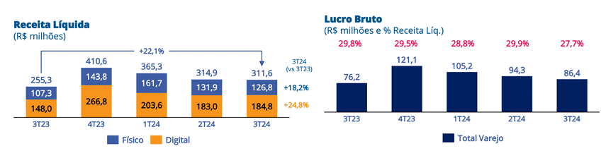 Resultado Consolidado do Segmento de Varejo